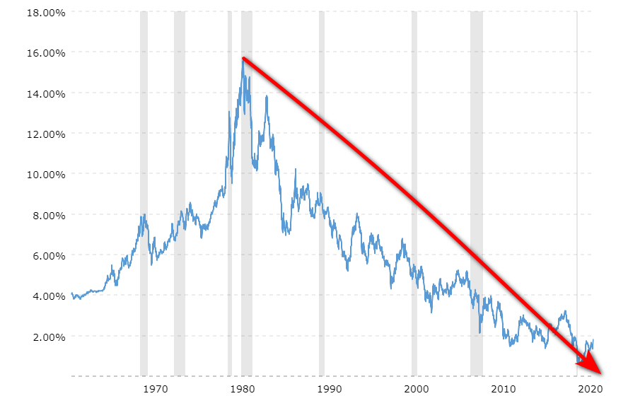 10 year treasury bond rate yield chart 2022 01 20 macrotrends 1